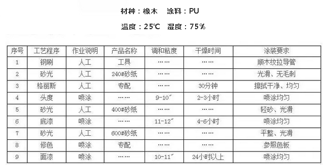 新技能，橡木美國色施工工藝!