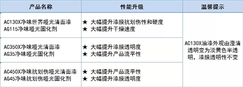 名士達(dá)啞光清面漆系列及配套固化劑產(chǎn)品升級(jí)