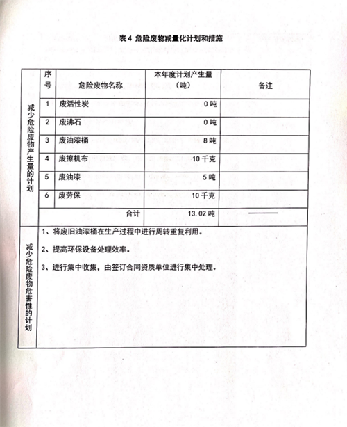 危險(xiǎn)廢物管理計(jì)劃